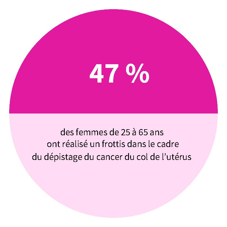 47 % des femmes de 25 ans à 65 ans ont réalisé un frottis dans le cadre du dépistage du cancer du col de l'utérus